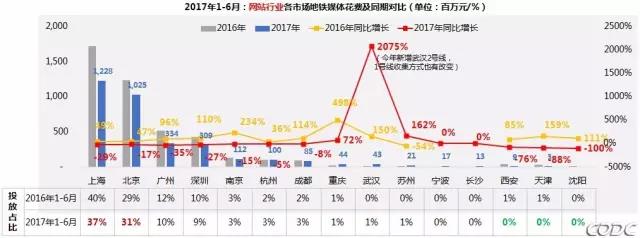 2017上半年中国地铁媒体投放趋势 2017上半年中国地铁媒体投放趋势