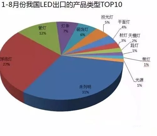 LED照明1-8月出口总额突破80亿！海外市场表现抢眼