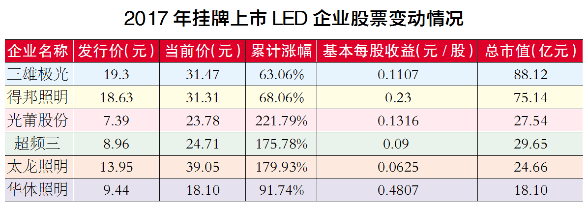 2017年上半年LED企业大PK！谁成绩最亮眼？
