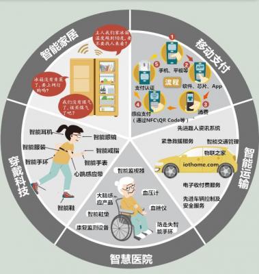 物联网年总产值将达11兆美元 或成布局全球科技产业新亮点 物联网年总产值将达11兆美元 或成布局全球科技产业新亮点