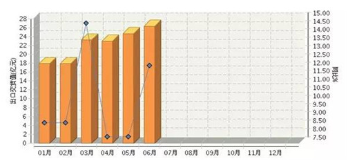2017上半年广东照明出口再度蝉联第一