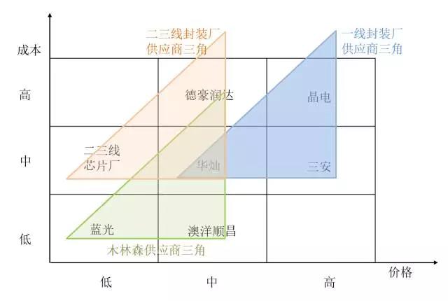 2017中国LED芯片业竞争格局分析及2018年行业预测