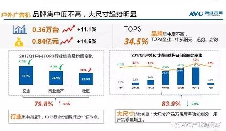 一季度户外广告机大尺寸增长趋势明显 销售额上涨15%