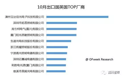2017年LED出口分析——TOP3出口目的国分析