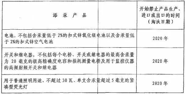 8月水俣公约生效！荧光灯被淘汰 LED灯将成主流照明产品