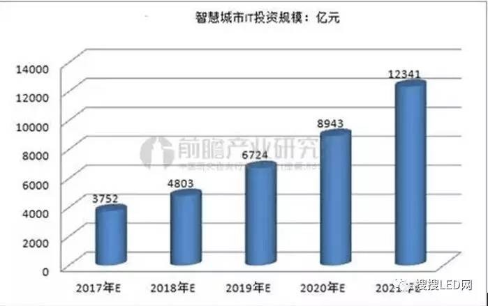 智慧城市发展如火如荼 LED显示屏行业应如何担当？