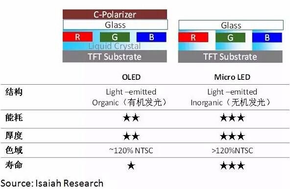 Micro LED：一场缺乏主导者的“赌注”