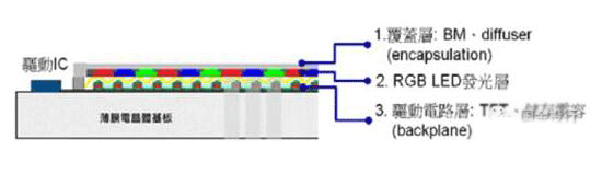 Micro LED 将成LED显示技术的翻身仗？