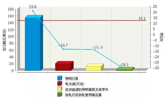 2017上半年全国照明出口详情：出口额1257亿 同比增长15%