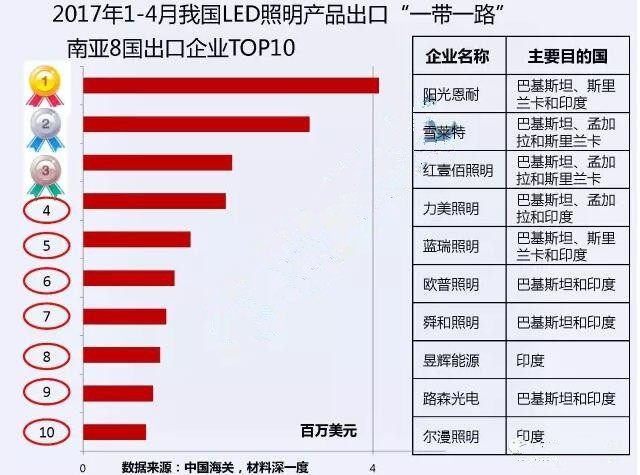 中国前4月LED出口南亚8国超1亿美元！印度占比过半