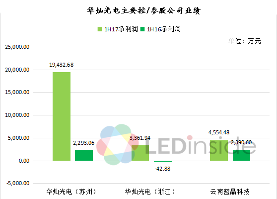 LED芯片巨头厂商业绩骄人！子公司的业绩贡献又如何？