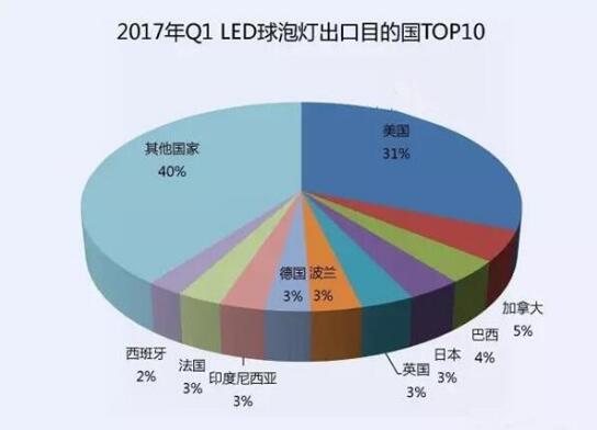第一季度LED球泡灯出口企业排行榜出炉:深圳企业无缘前五 第一季度LED球泡灯出口企业排行榜出炉:深圳企业无缘前五