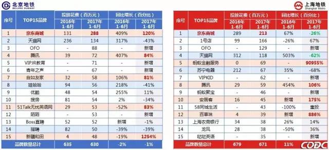 2017上半年中国地铁媒体投放趋势 2017上半年中国地铁媒体投放趋势
