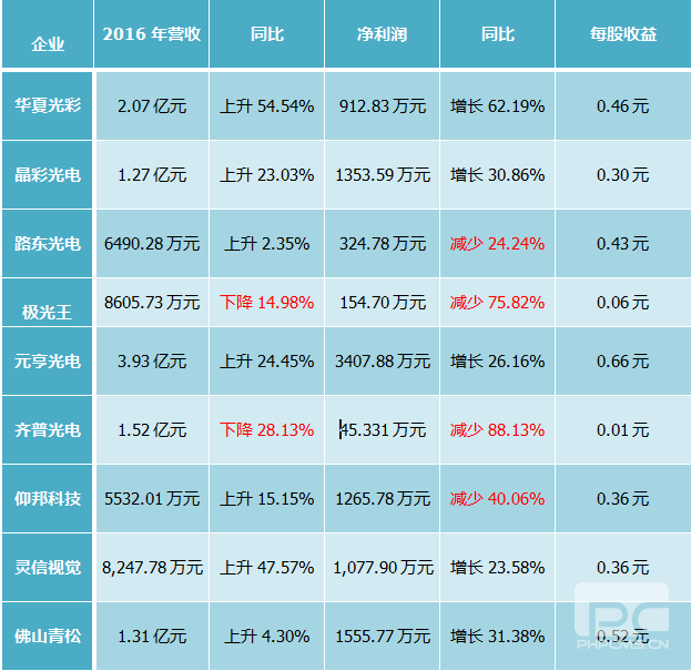 关于2016年新三板LED显示屏相关企业年报小编有话说……