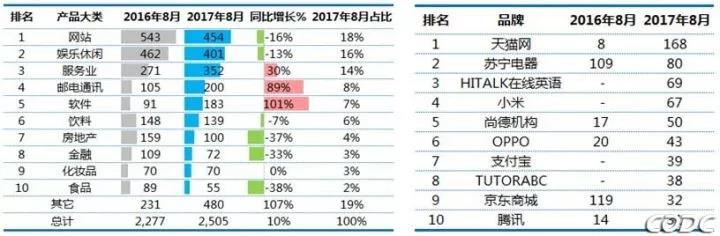 8月户外广告数据：视频媒体吸金力超强 天猫成最大“金主”！