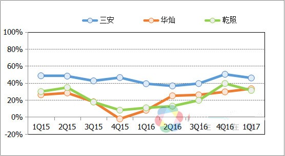 国内LED芯片行业迅速崛起  台厂商为主导因素？