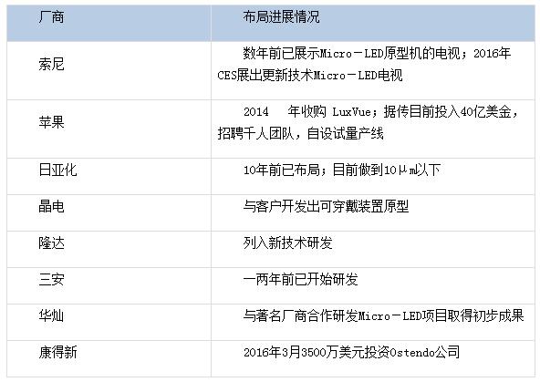 Micro LED战况激烈！苹果、索尼、鸿海、三安……均加入战局！
