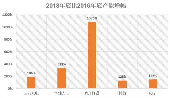 2017中国LED芯片业竞争格局分析及2018年行业预测