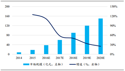 小间距市场持续爆发 预计2020年全球市场规模达150亿