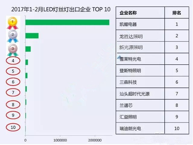 今年1、2月我国LED灯丝灯出口企业前十排行榜出炉