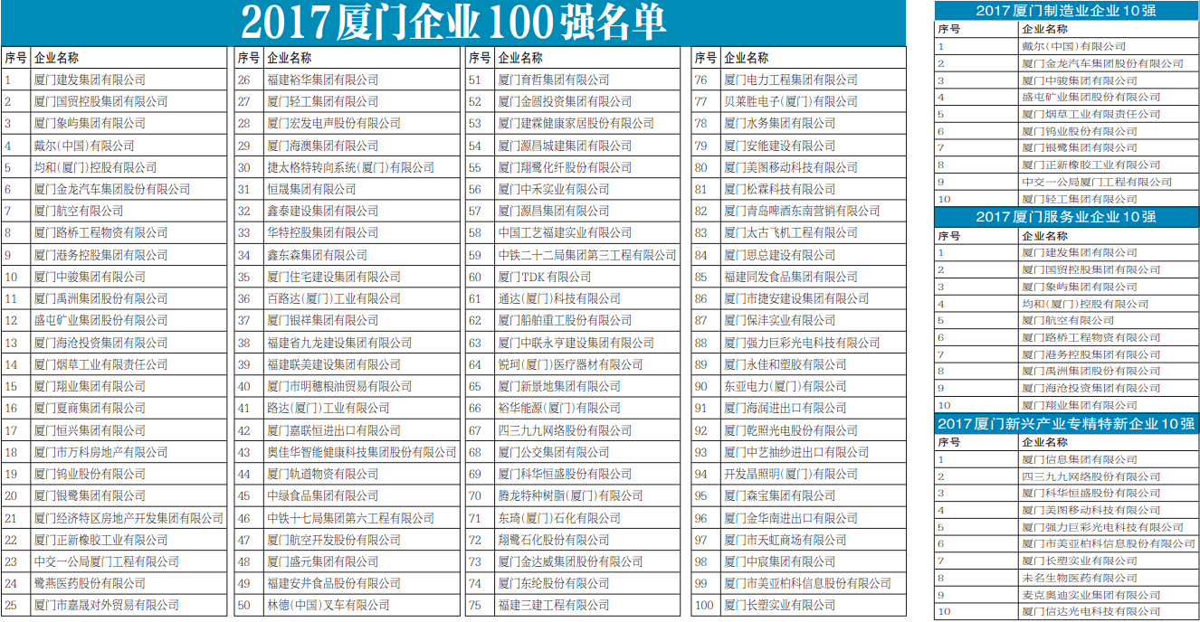 “厦门百强榜”出炉！LED显示屏企业强势登榜