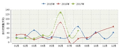 1～8月辽宁/上海/重庆照明灯具制造业出口情况一览