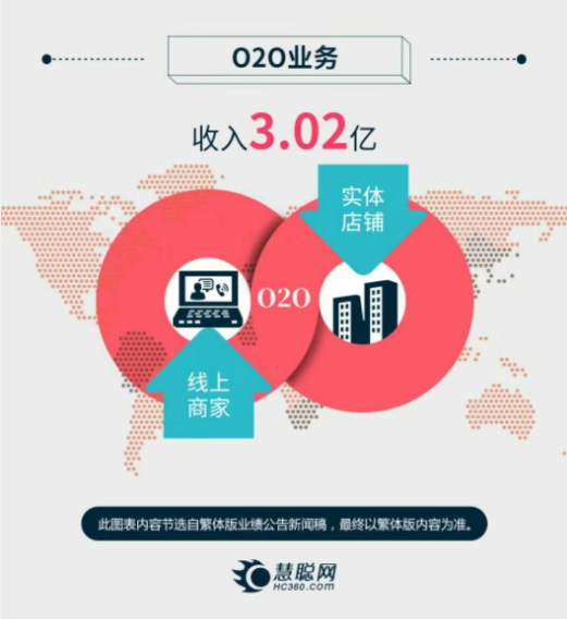慧聪网公布业绩：2017年上半年实现销售收入达13.43亿元！