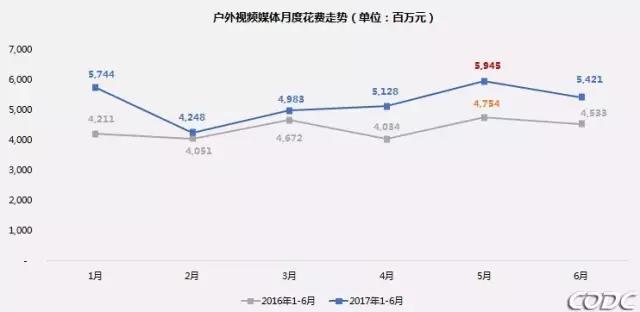 2017上半年中国户外视频媒体投放趋势