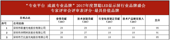 公示：2017年度慧聪LED显示屏行业品牌盛会专家评审会分数详情