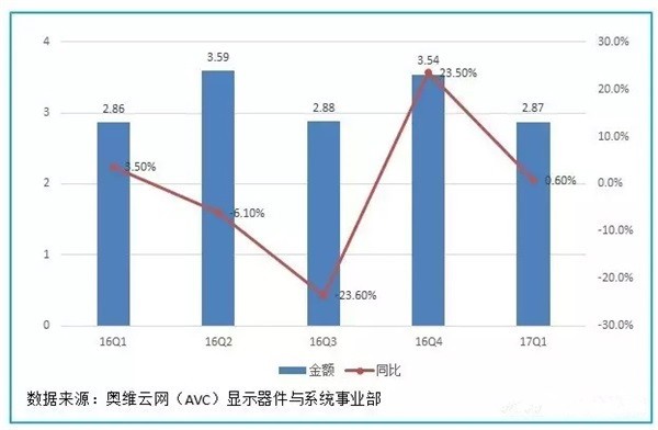 2017年一季度中国LED显示屏出口分析