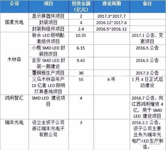 LED企业扩产向前一步 是天堂还是地狱? LED企业扩产向前一步 是天堂还是地狱?