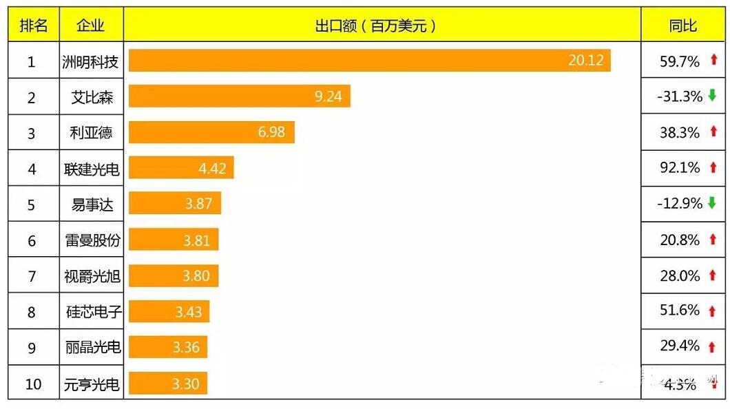 2017年LED显示屏企业海外市场概况剖析