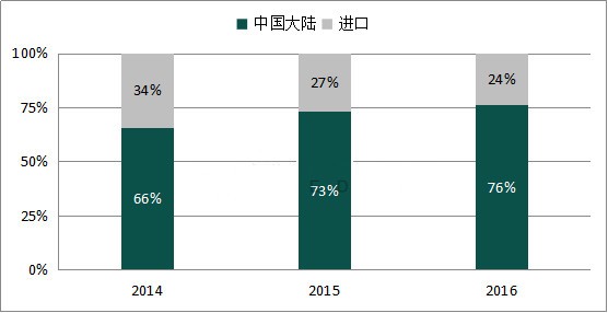 国内LED芯片行业迅速崛起  台厂商为主导因素？