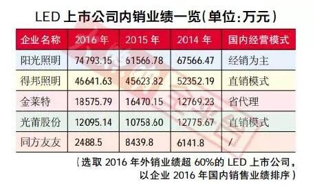 出口占比超60%的LED公司 国内市场普遍惨淡？