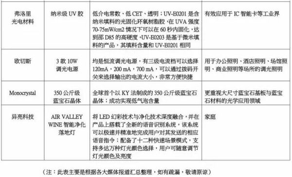 一图看懂1-5月各大LED厂家新品！未来照明发展趋势已明朗