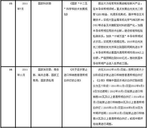 十年回顾 | 中国LED行业重要政策变迁