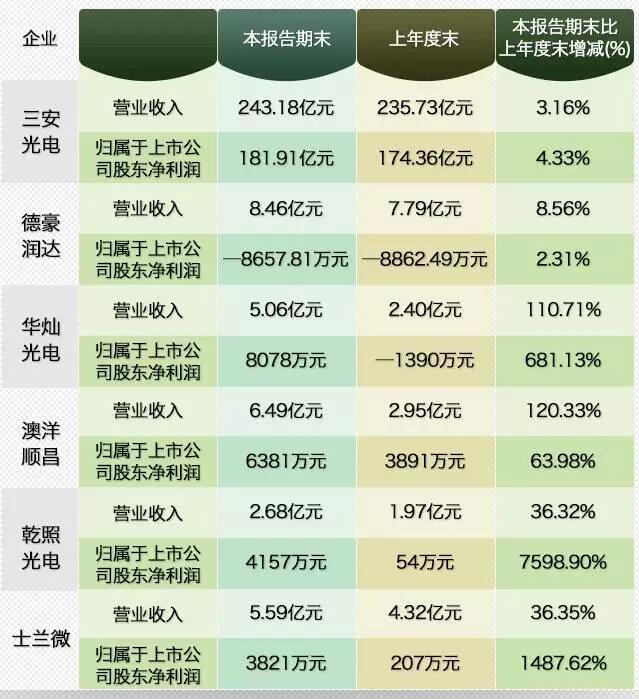 LED市场持续火热！上市企业“满堂红”！
