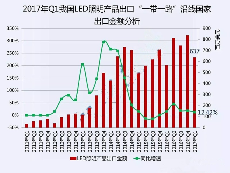 “一带一路”:一季度我国LED出口沿线国家达6.37亿美元 “一带一路”:一季度我国LED出口沿线国家达6.37亿美元