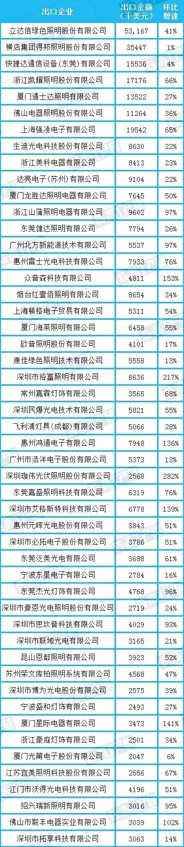 11月LED照明出口景气指数趋强 企业最高增长200%！