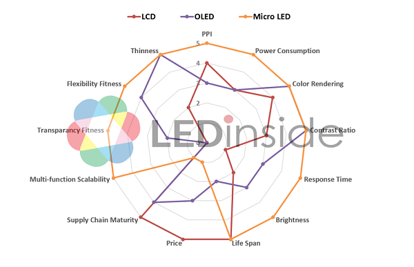 台湾面板业遭夹击 Micro LED能成为新解药？