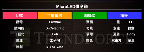 陆、韩双面夹击!Micro LED将成台面板业救命草? 陆、韩双面夹击!Micro LED将成台面板业救命草?