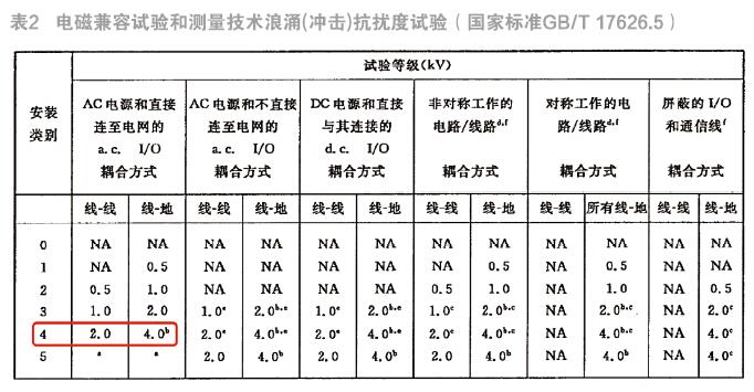 LED路灯雷击浪涌技术及相关标准　