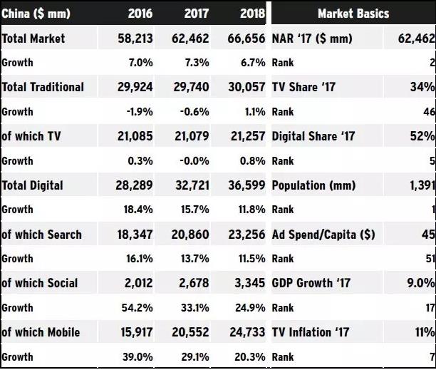 2017年全球广告收入或达5050亿美元 中国成第二大市场