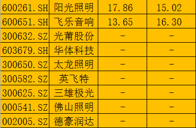 LED行业2017三季度报一片红！八家公司增长愈100%！