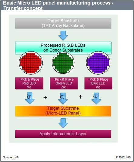 LED显示产业激烈竞争 Micro-LED机会何在？