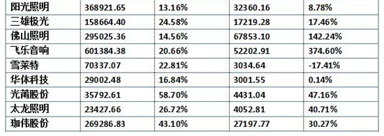 LEDA股上市公司2017年三季报基本披露完毕！你关注的那家情况如何？