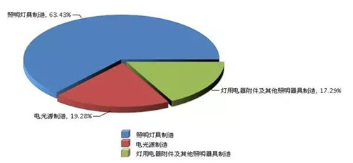 2017上半年广东照明出口再度蝉联第一