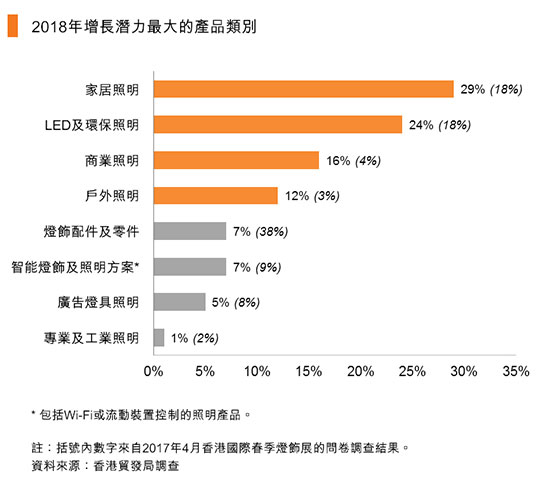 香港贸发局：2018家居照明产品前景乐观