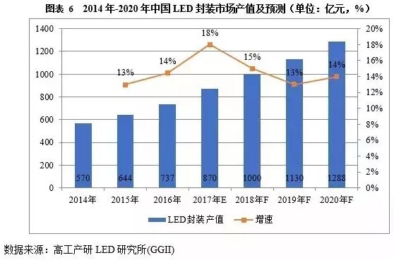 预计2017年中国LED封装市场规模将达到870亿元！
