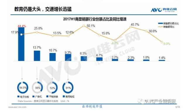 2017上半年商显市场规模达180亿 小间距增速高达46%！